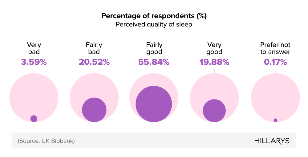 Pie chart showing how adults perceive their sleep quality: 19.88% Very good, 55.84% Fairly good, 20.69% Fairly bad, 3.59% Very bad.
